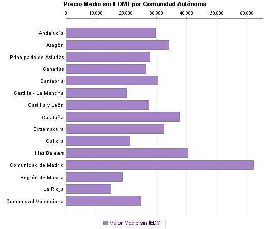   Precio Medio sin IEDMT por Comunidad Autónoma