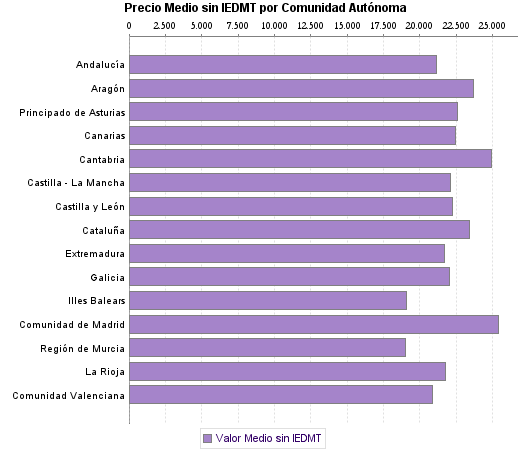   Precio Medio sin IEDMT por Comunidad Autónoma