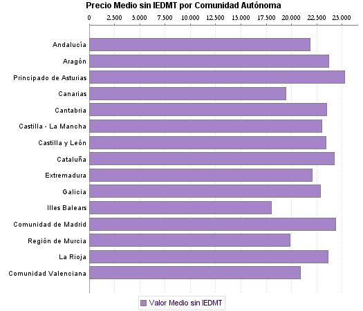   Precio Medio sin IEDMT por Comunidad Autónoma