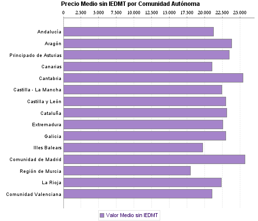   Precio Medio sin IEDMT por Comunidad Autónoma