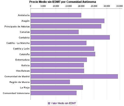   Precio Medio sin IEDMT por Comunidad Autónoma