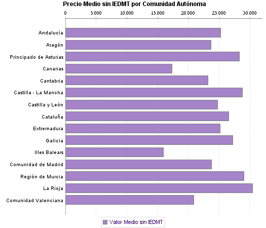   Precio Medio sin IEDMT por Comunidad Autónoma