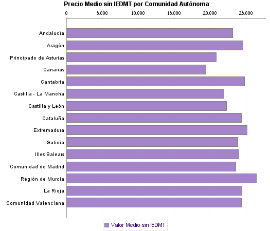   Precio Medio sin IEDMT por Comunidad Autónoma