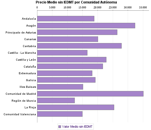   Precio Medio sin IEDMT por Comunidad Autónoma