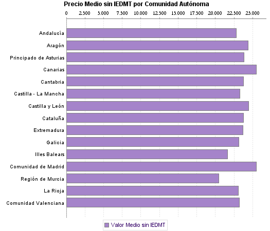   Precio Medio sin IEDMT por Comunidad Autónoma