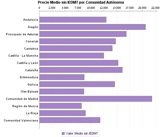   Precio Medio sin IEDMT por Comunidad Autónoma