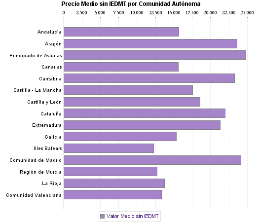   Precio Medio sin IEDMT por Comunidad Autónoma