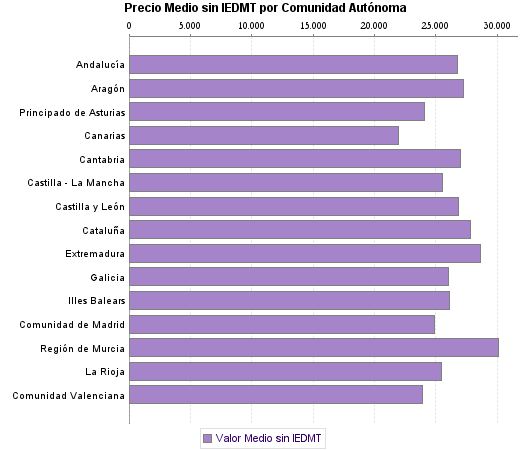   Precio Medio sin IEDMT por Comunidad Autónoma