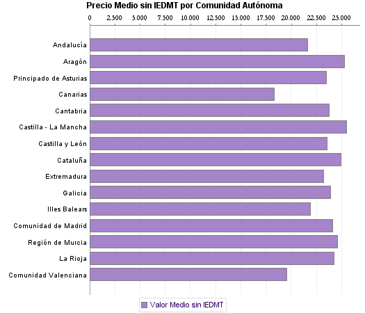   Precio Medio sin IEDMT por Comunidad Autónoma