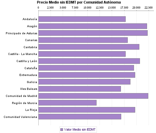   Precio Medio sin IEDMT por Comunidad Autónoma