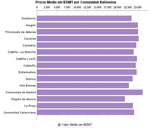   Precio Medio sin IEDMT por Comunidad Autónoma