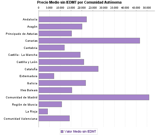   Precio Medio sin IEDMT por Comunidad Autónoma