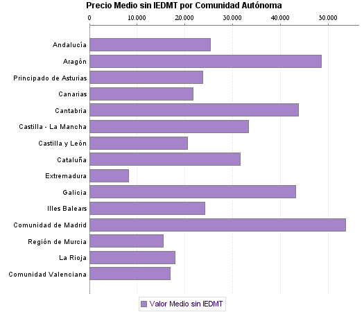   Precio Medio sin IEDMT por Comunidad Autónoma