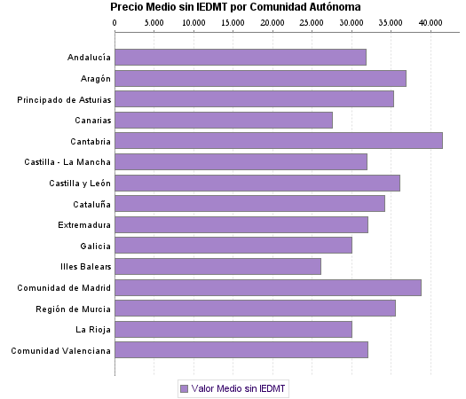   Precio Medio sin IEDMT por Comunidad Autónoma