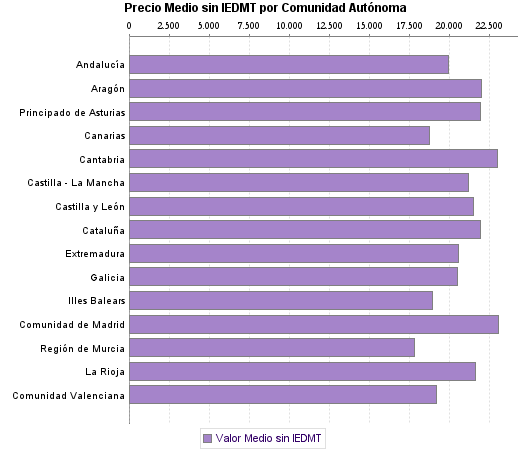   Precio Medio sin IEDMT por Comunidad Autónoma