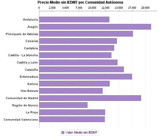   Precio Medio sin IEDMT por Comunidad Autónoma