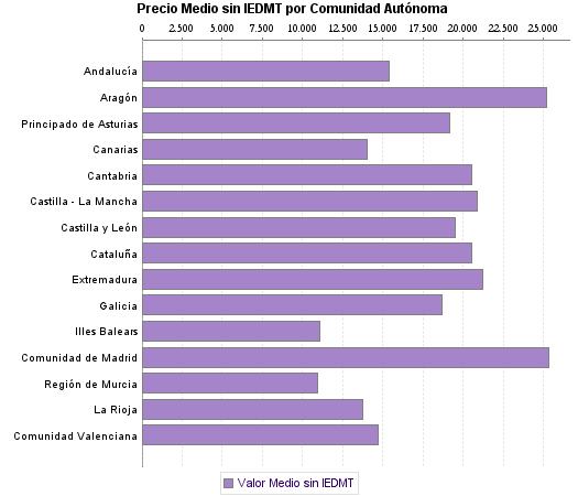   Precio Medio sin IEDMT por Comunidad Autónoma