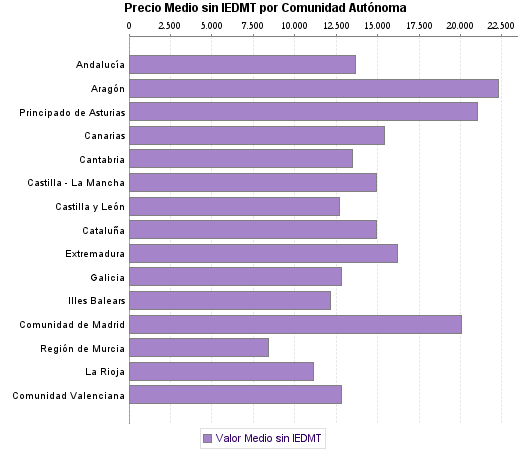   Precio Medio sin IEDMT por Comunidad Autónoma