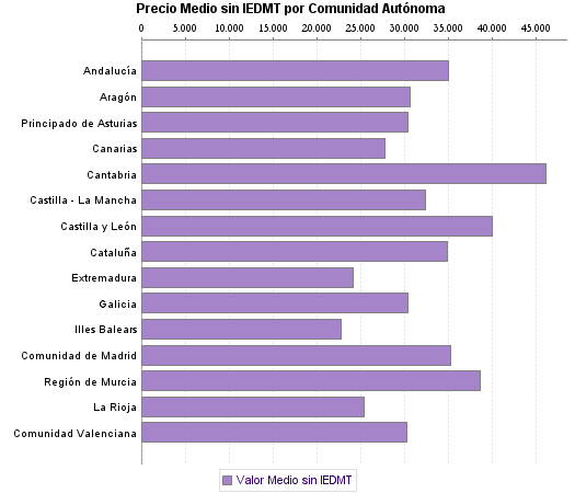   Precio Medio sin IEDMT por Comunidad Autónoma