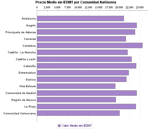   Precio Medio sin IEDMT por Comunidad Autónoma