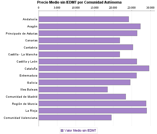   Precio Medio sin IEDMT por Comunidad Autónoma