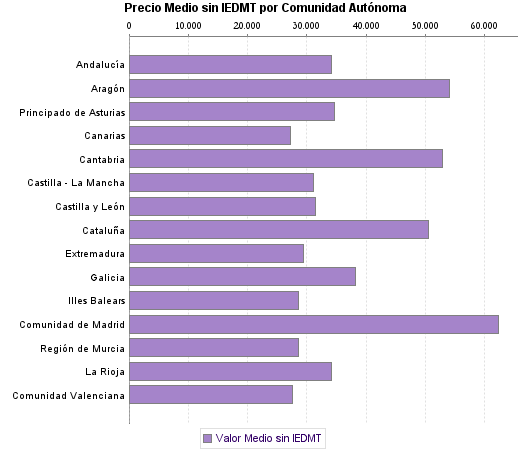   Precio Medio sin IEDMT por Comunidad Autónoma