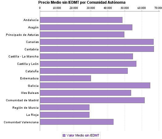   Precio Medio sin IEDMT por Comunidad Autónoma