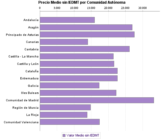   Precio Medio sin IEDMT por Comunidad Autónoma