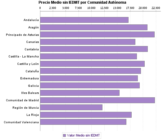   Precio Medio sin IEDMT por Comunidad Autónoma