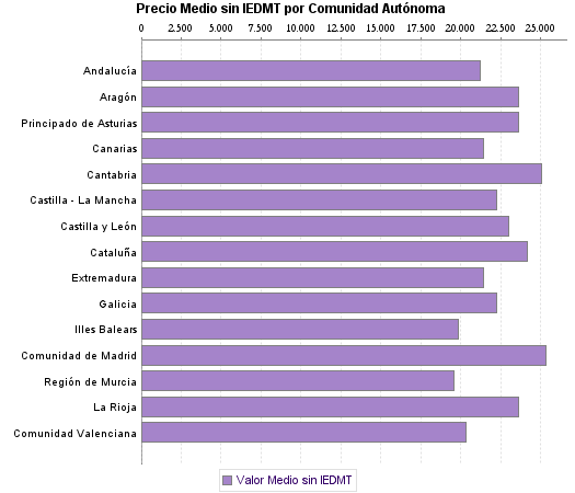   Precio Medio sin IEDMT por Comunidad Autónoma