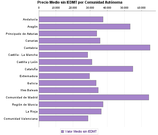   Precio Medio sin IEDMT por Comunidad Autónoma