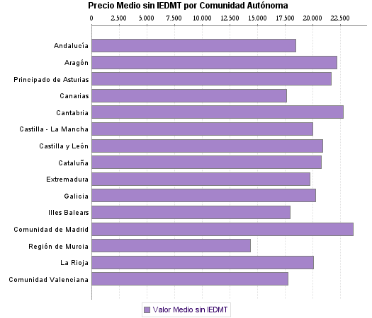   Precio Medio sin IEDMT por Comunidad Autónoma