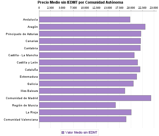   Precio Medio sin IEDMT por Comunidad Autónoma