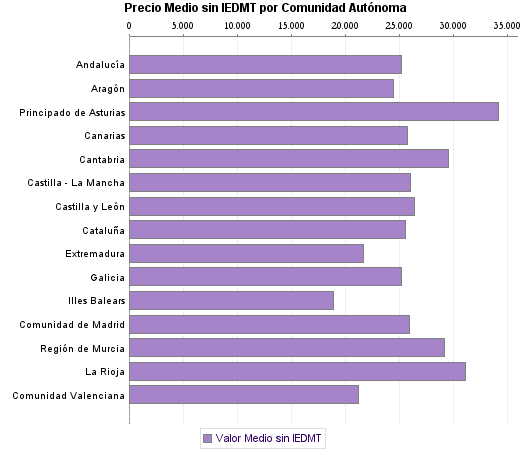   Precio Medio sin IEDMT por Comunidad Autónoma