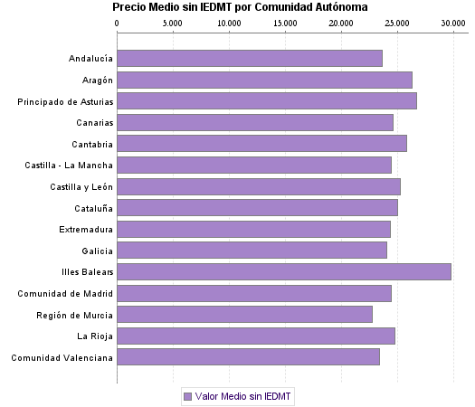   Precio Medio sin IEDMT por Comunidad Autónoma
