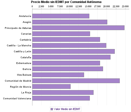   Precio Medio sin IEDMT por Comunidad Autónoma