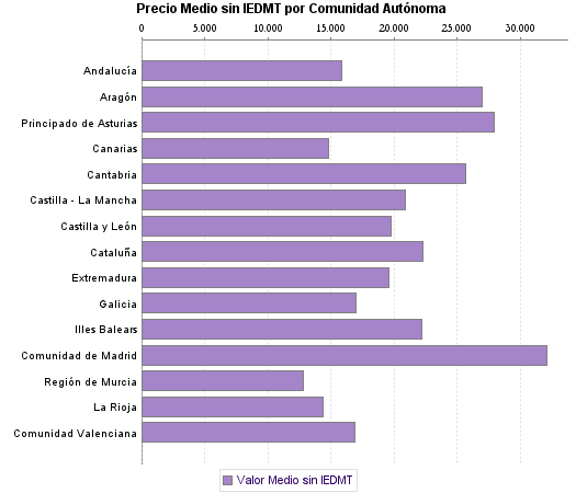   Precio Medio sin IEDMT por Comunidad Autónoma