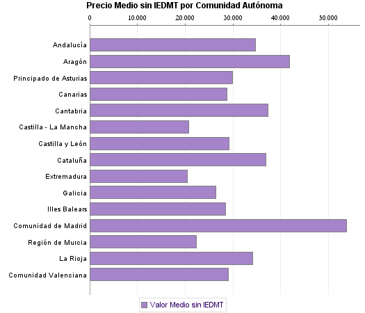   Precio Medio sin IEDMT por Comunidad Autónoma