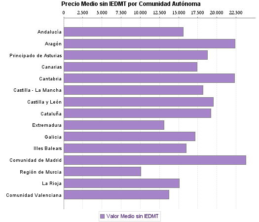   Precio Medio sin IEDMT por Comunidad Autónoma