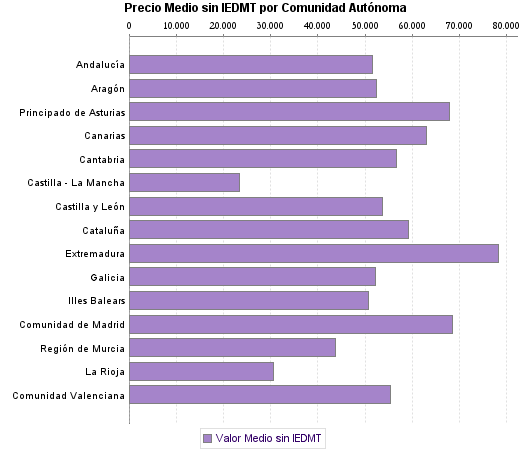   Precio Medio sin IEDMT por Comunidad Autónoma