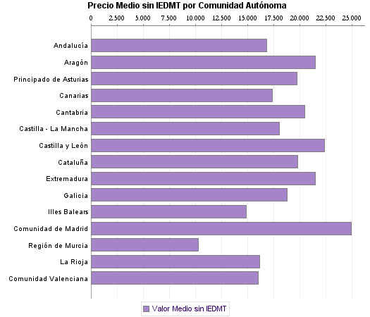   Precio Medio sin IEDMT por Comunidad Autónoma