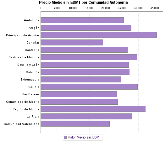   Precio Medio sin IEDMT por Comunidad Autónoma
