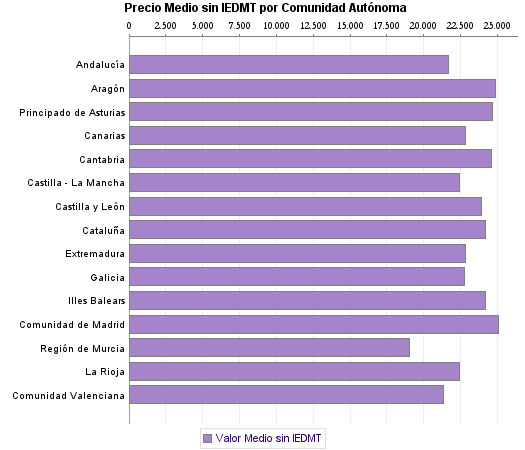  Precio Medio sin IEDMT por Comunidad Autónoma