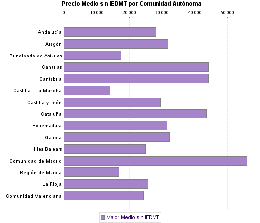   Precio Medio sin IEDMT por Comunidad Autónoma