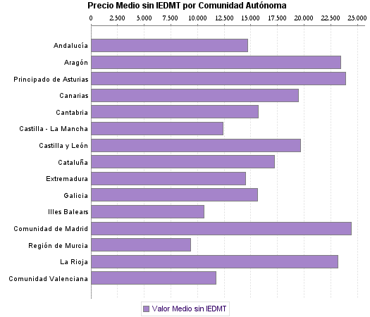   Precio Medio sin IEDMT por Comunidad Autónoma