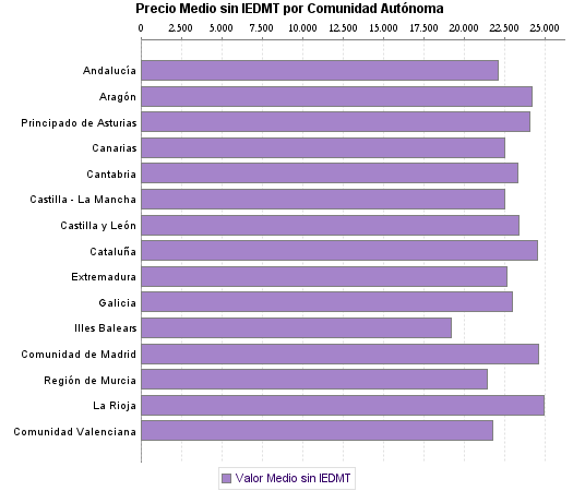   Precio Medio sin IEDMT por Comunidad Autónoma