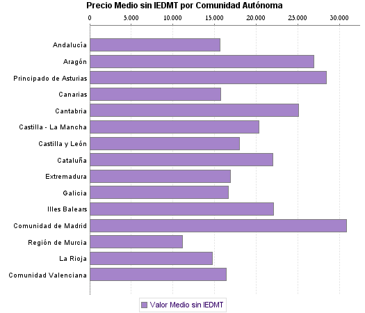   Precio Medio sin IEDMT por Comunidad Autónoma