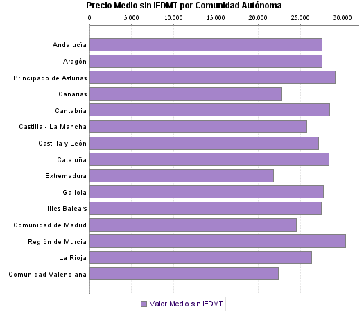   Precio Medio sin IEDMT por Comunidad Autónoma