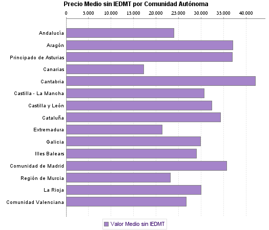   Precio Medio sin IEDMT por Comunidad Autónoma