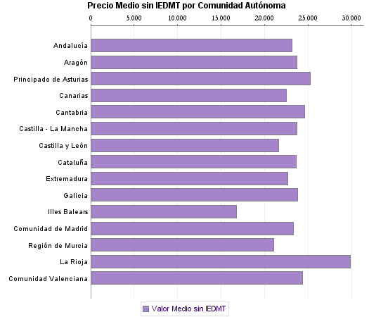   Precio Medio sin IEDMT por Comunidad Autónoma